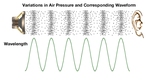 Sound wave
